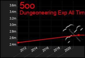 Total Graph of 5oo