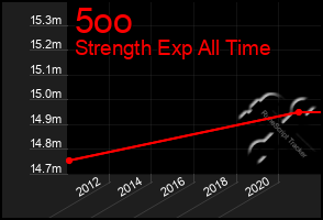 Total Graph of 5oo