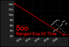 Total Graph of 5oo