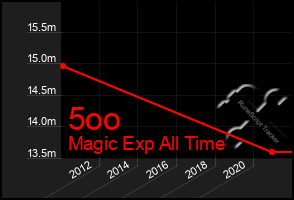 Total Graph of 5oo