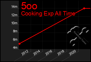 Total Graph of 5oo