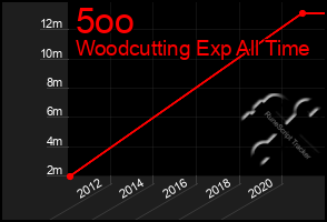 Total Graph of 5oo