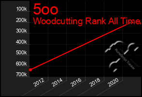 Total Graph of 5oo