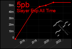 Total Graph of 5pb