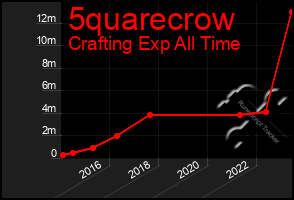 Total Graph of 5quarecrow