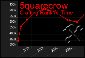 Total Graph of 5quarecrow
