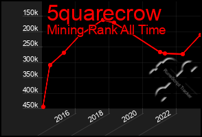 Total Graph of 5quarecrow