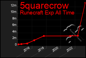 Total Graph of 5quarecrow