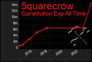 Total Graph of 5quarecrow