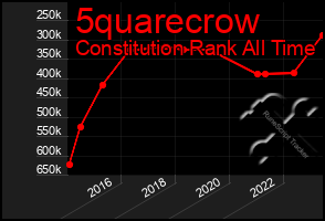 Total Graph of 5quarecrow