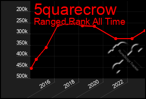Total Graph of 5quarecrow