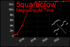 Total Graph of 5quarecrow