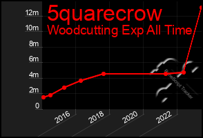 Total Graph of 5quarecrow