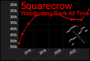 Total Graph of 5quarecrow