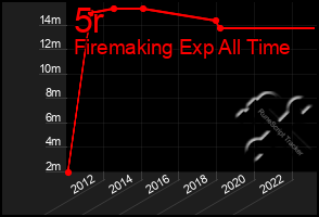 Total Graph of 5r