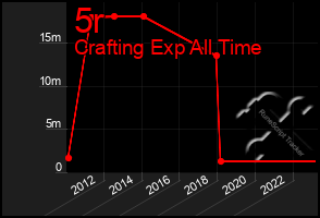 Total Graph of 5r