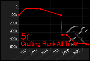 Total Graph of 5r