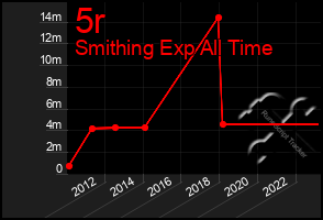 Total Graph of 5r