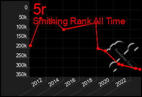 Total Graph of 5r