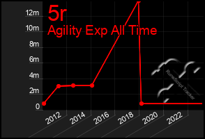 Total Graph of 5r