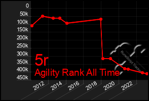 Total Graph of 5r