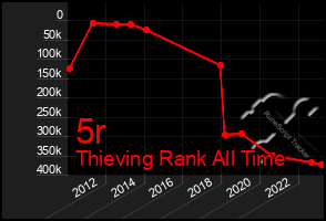 Total Graph of 5r