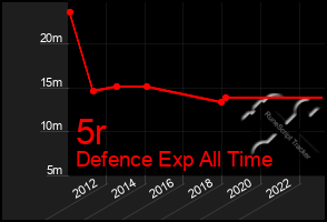 Total Graph of 5r