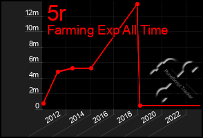 Total Graph of 5r