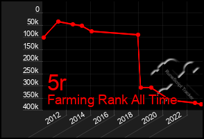 Total Graph of 5r