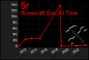 Total Graph of 5r