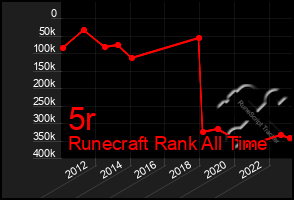 Total Graph of 5r