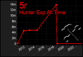 Total Graph of 5r