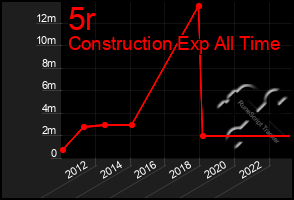 Total Graph of 5r