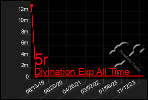 Total Graph of 5r