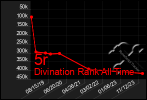 Total Graph of 5r