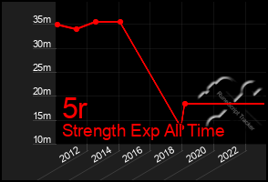 Total Graph of 5r