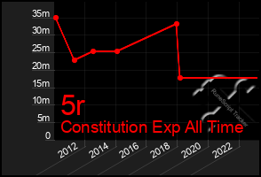 Total Graph of 5r