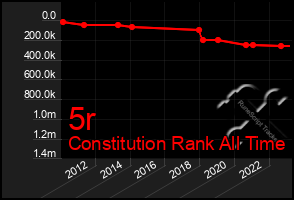 Total Graph of 5r