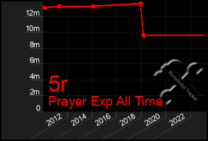 Total Graph of 5r