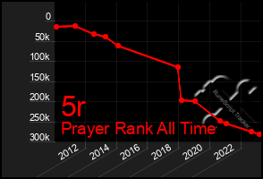 Total Graph of 5r