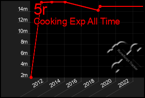 Total Graph of 5r