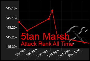 Total Graph of 5tan Marsh