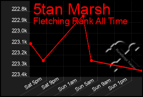 Total Graph of 5tan Marsh