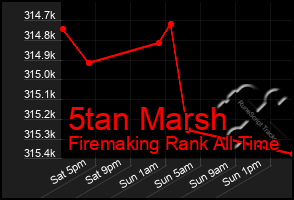 Total Graph of 5tan Marsh