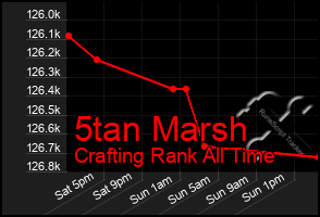 Total Graph of 5tan Marsh