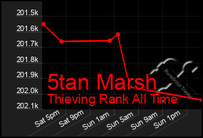 Total Graph of 5tan Marsh