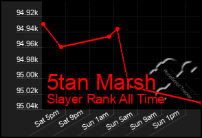 Total Graph of 5tan Marsh