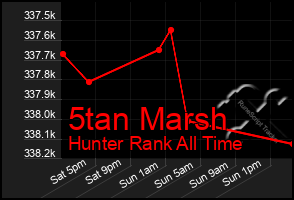 Total Graph of 5tan Marsh