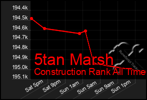 Total Graph of 5tan Marsh