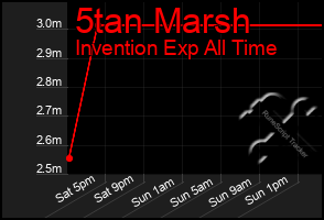 Total Graph of 5tan Marsh